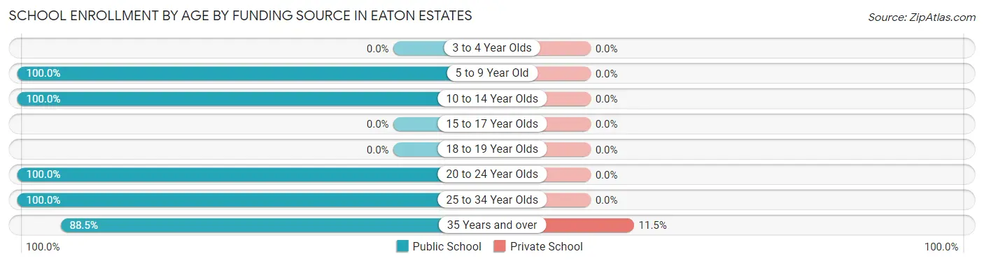 School Enrollment by Age by Funding Source in Eaton Estates