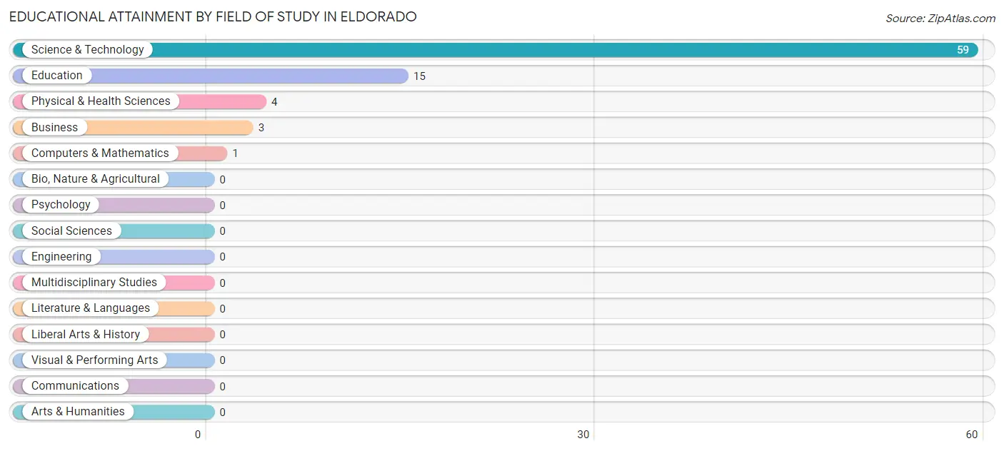 Educational Attainment by Field of Study in Eldorado