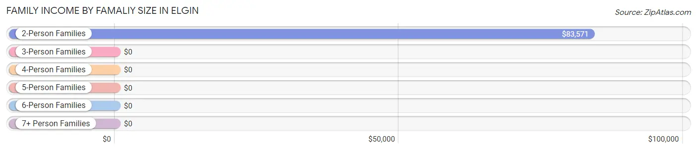 Family Income by Famaliy Size in Elgin