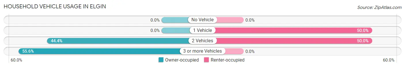 Household Vehicle Usage in Elgin