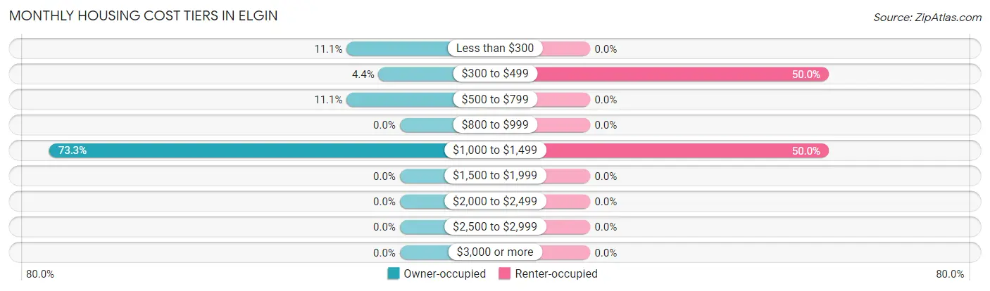 Monthly Housing Cost Tiers in Elgin