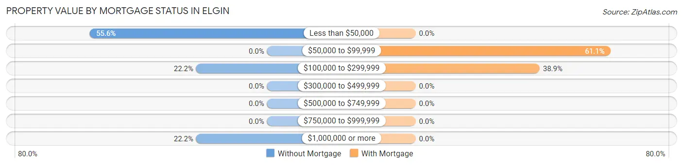 Property Value by Mortgage Status in Elgin