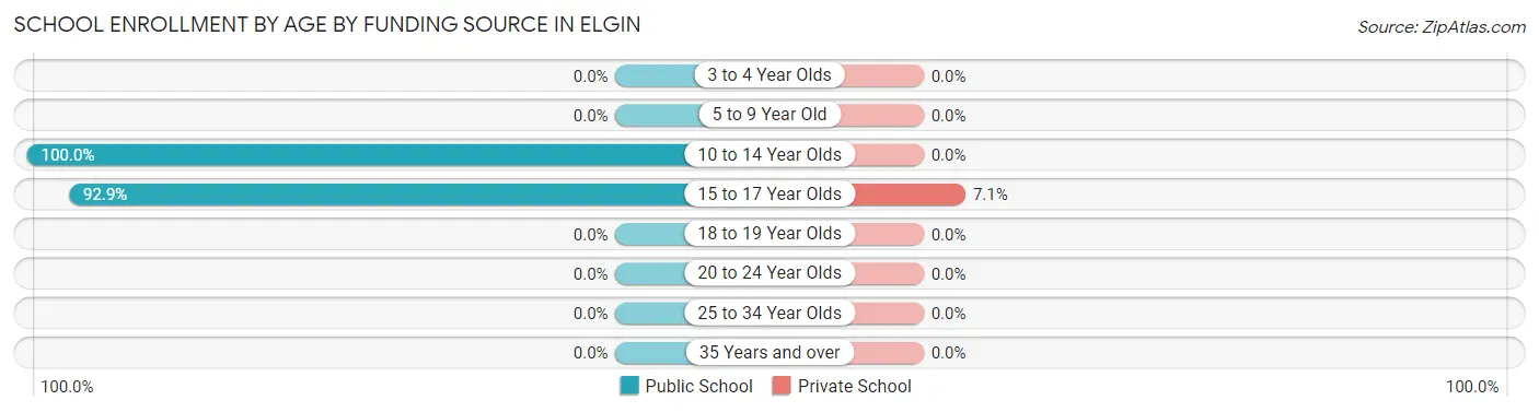 School Enrollment by Age by Funding Source in Elgin