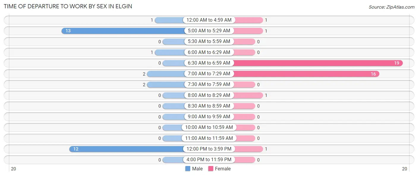 Time of Departure to Work by Sex in Elgin