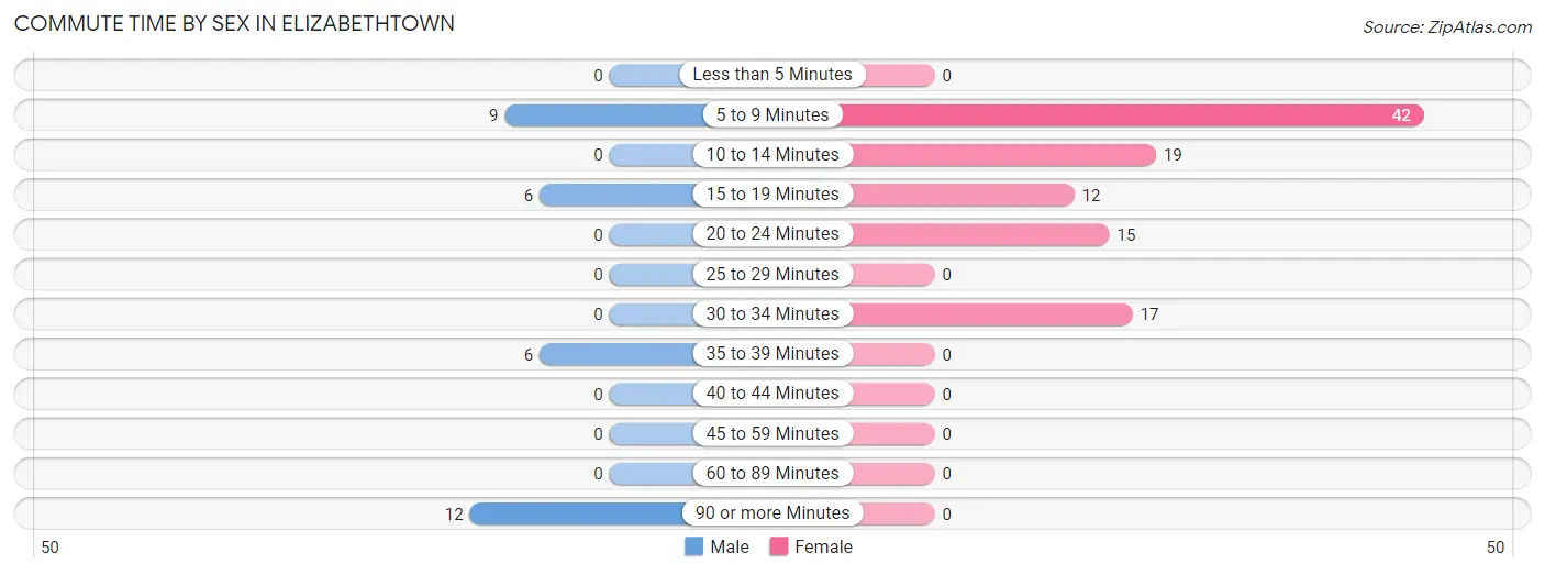 Commute Time by Sex in Elizabethtown