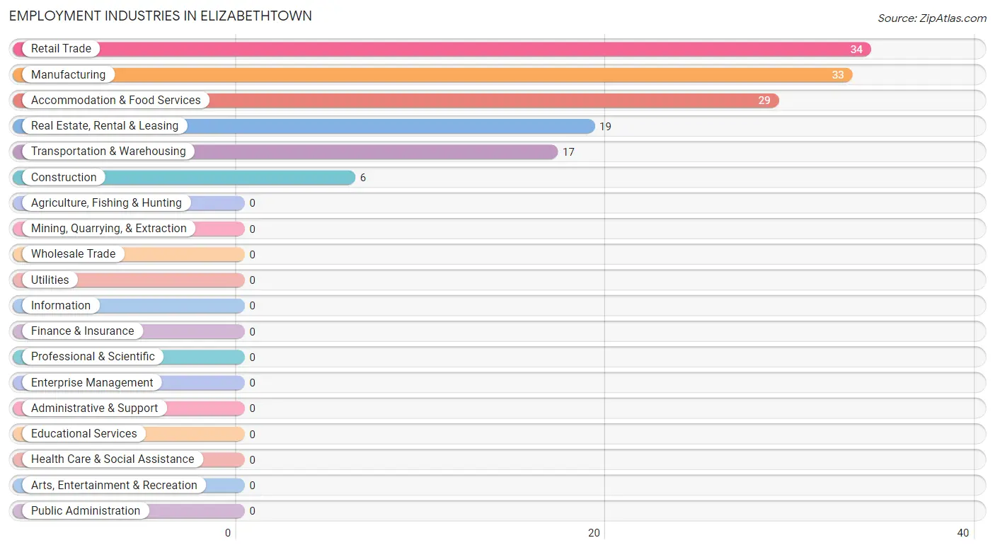 Employment Industries in Elizabethtown