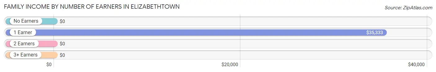 Family Income by Number of Earners in Elizabethtown