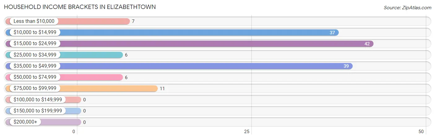 Household Income Brackets in Elizabethtown