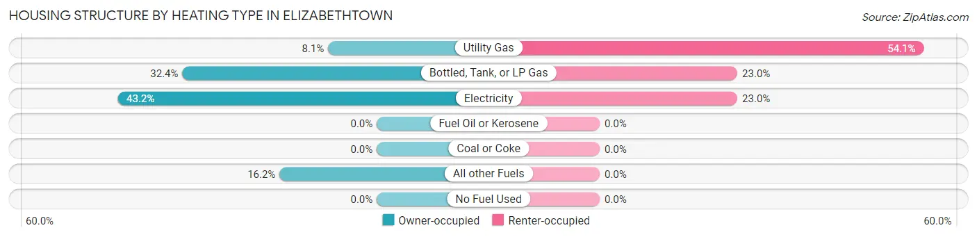 Housing Structure by Heating Type in Elizabethtown