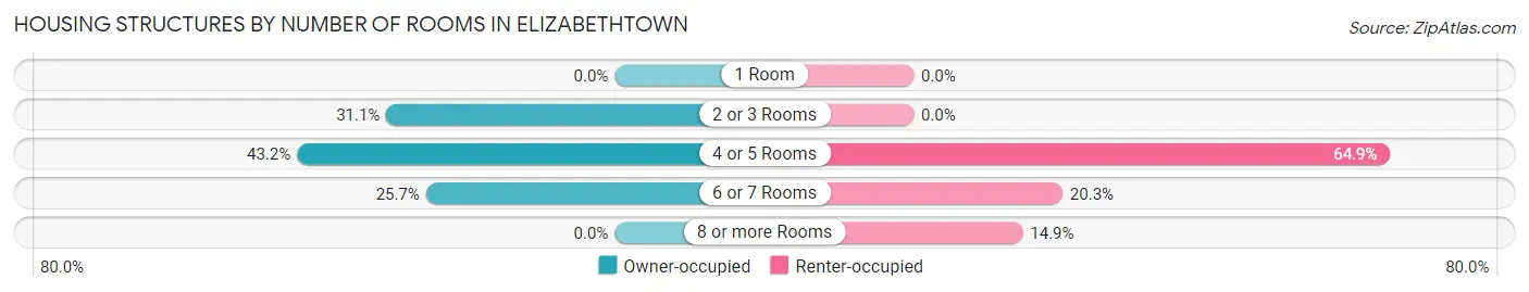 Housing Structures by Number of Rooms in Elizabethtown