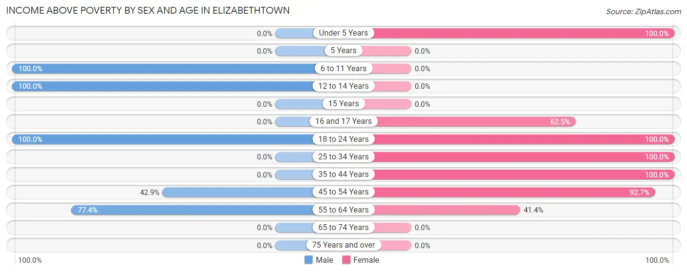 Income Above Poverty by Sex and Age in Elizabethtown