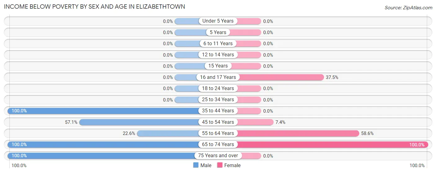 Income Below Poverty by Sex and Age in Elizabethtown
