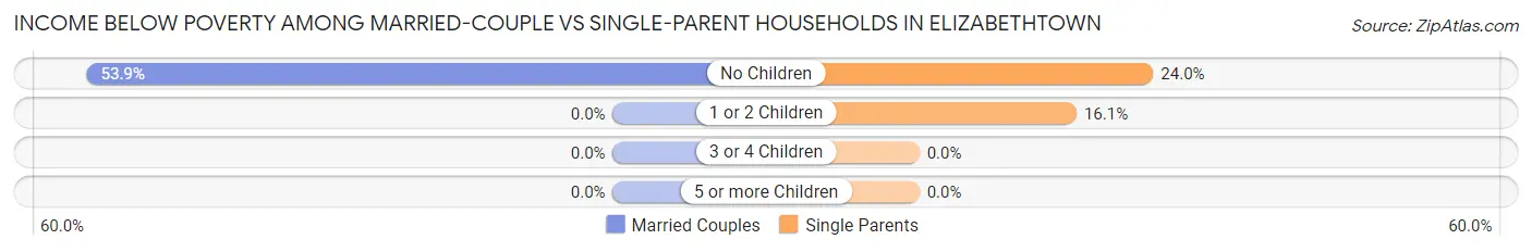 Income Below Poverty Among Married-Couple vs Single-Parent Households in Elizabethtown