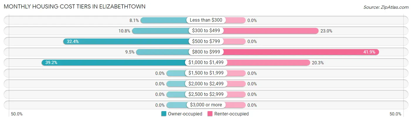 Monthly Housing Cost Tiers in Elizabethtown