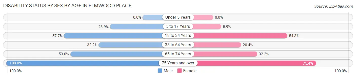 Disability Status by Sex by Age in Elmwood Place