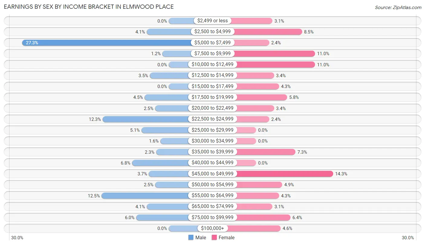 Earnings by Sex by Income Bracket in Elmwood Place
