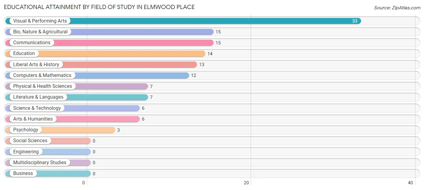 Educational Attainment by Field of Study in Elmwood Place