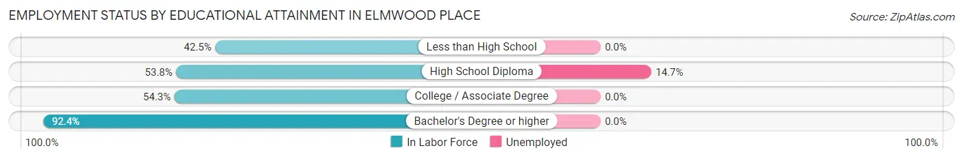 Employment Status by Educational Attainment in Elmwood Place