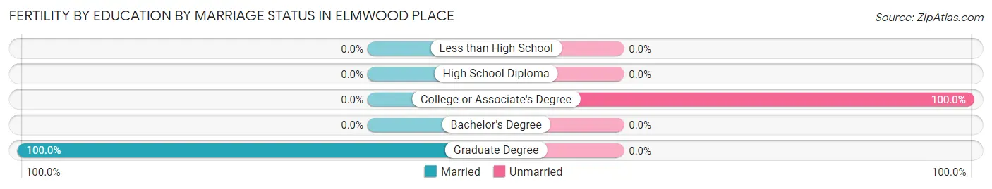 Female Fertility by Education by Marriage Status in Elmwood Place