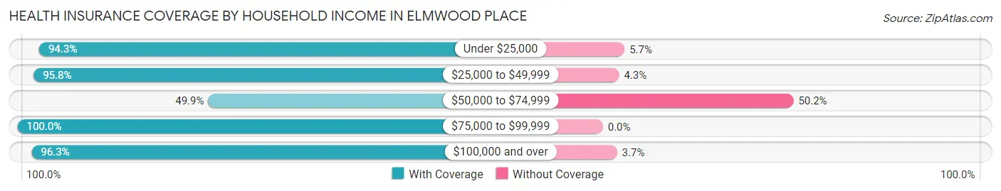 Health Insurance Coverage by Household Income in Elmwood Place