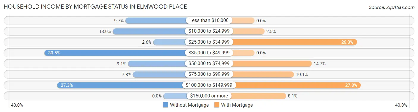 Household Income by Mortgage Status in Elmwood Place