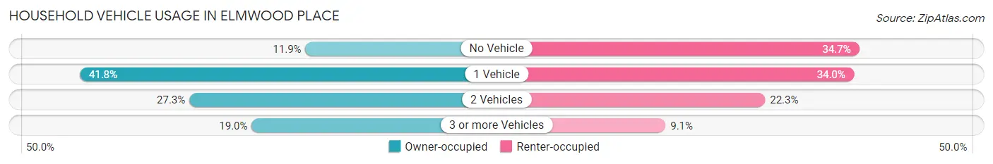 Household Vehicle Usage in Elmwood Place