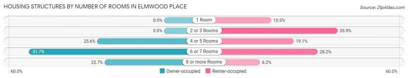 Housing Structures by Number of Rooms in Elmwood Place