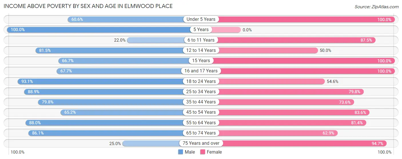 Income Above Poverty by Sex and Age in Elmwood Place