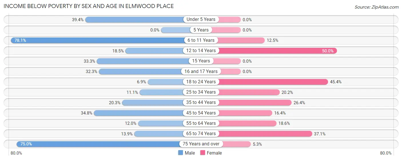 Income Below Poverty by Sex and Age in Elmwood Place