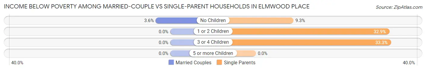 Income Below Poverty Among Married-Couple vs Single-Parent Households in Elmwood Place