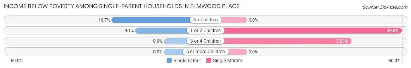 Income Below Poverty Among Single-Parent Households in Elmwood Place