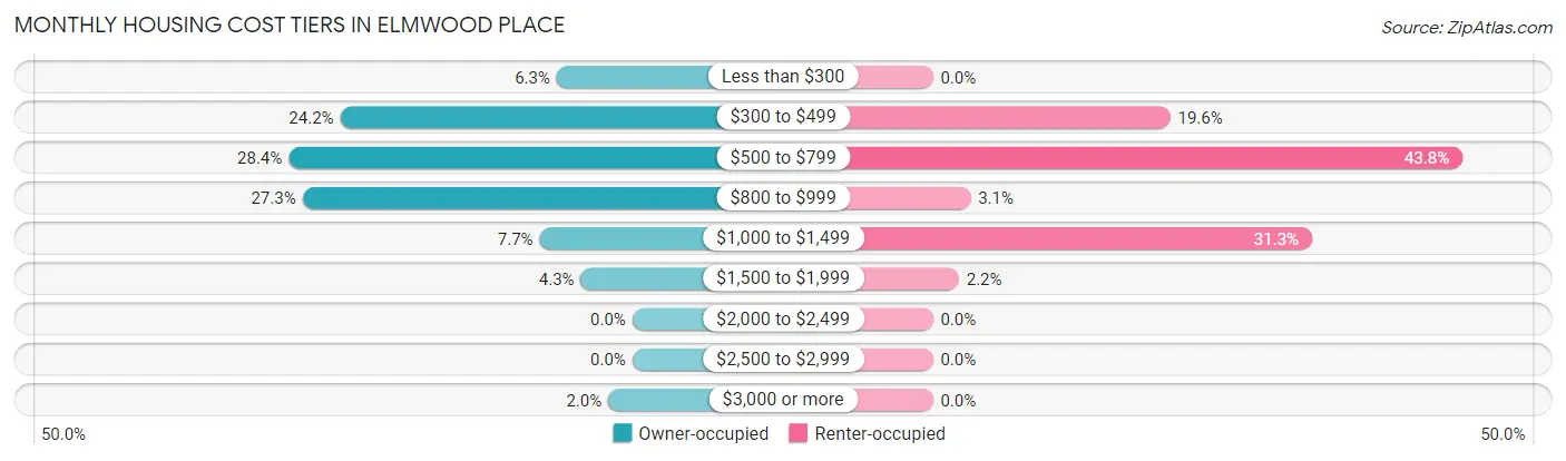 Monthly Housing Cost Tiers in Elmwood Place