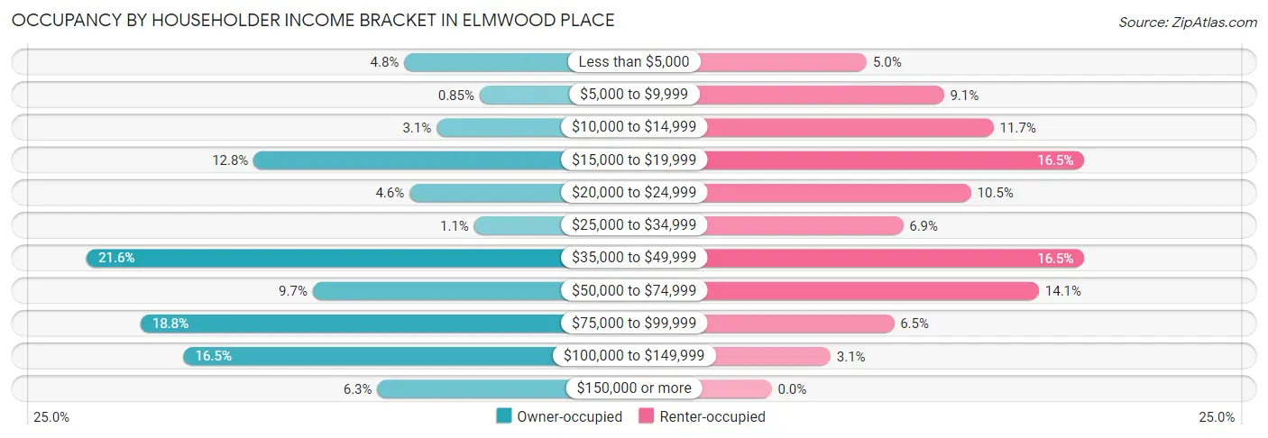 Occupancy by Householder Income Bracket in Elmwood Place