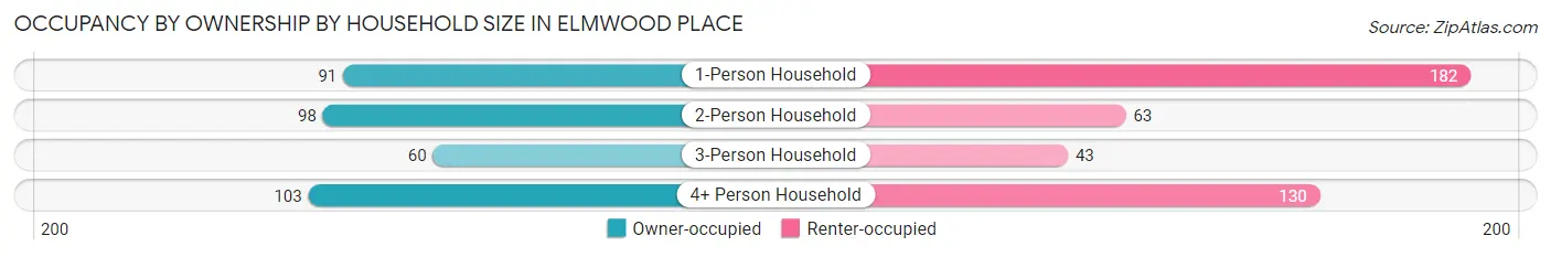 Occupancy by Ownership by Household Size in Elmwood Place