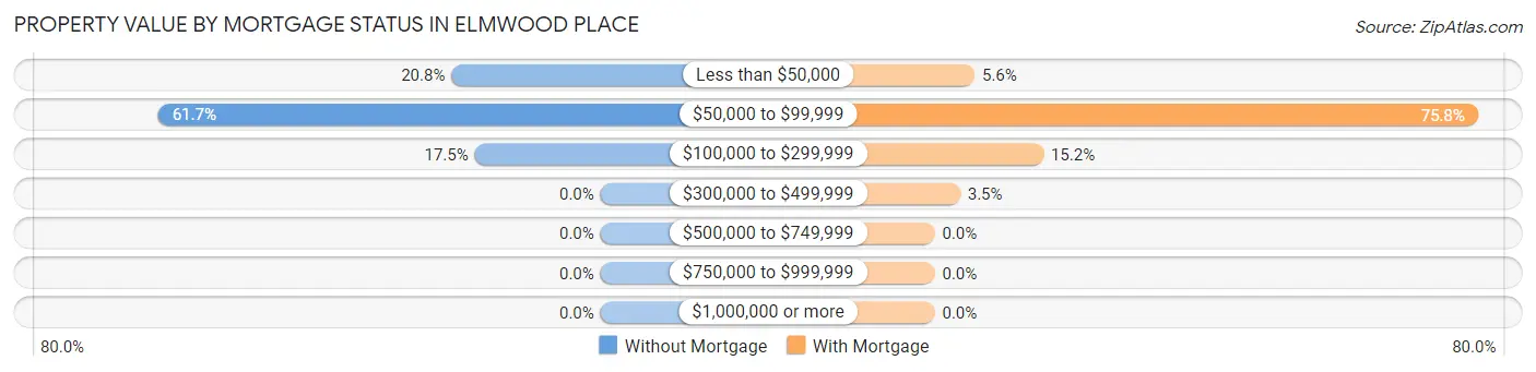 Property Value by Mortgage Status in Elmwood Place