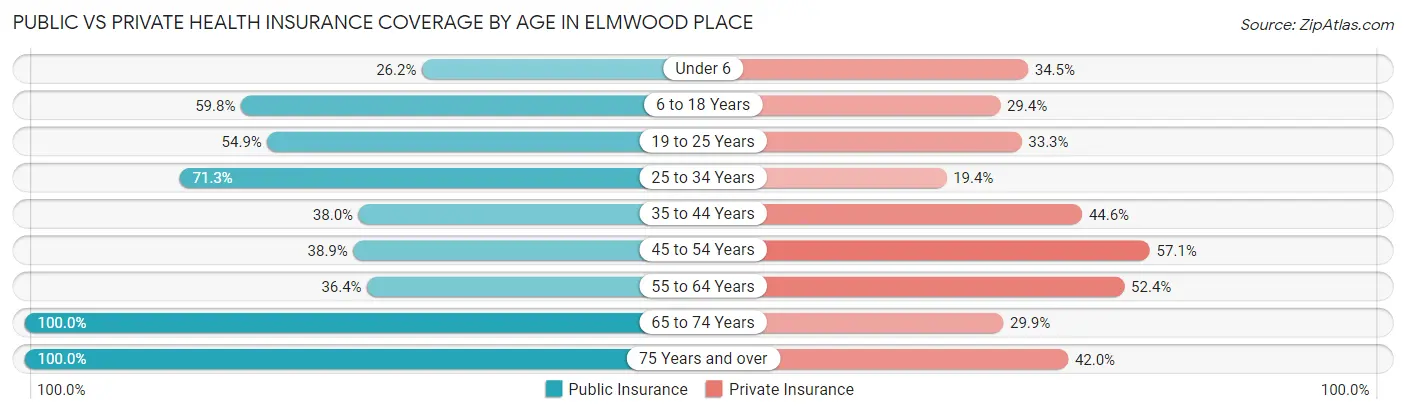 Public vs Private Health Insurance Coverage by Age in Elmwood Place