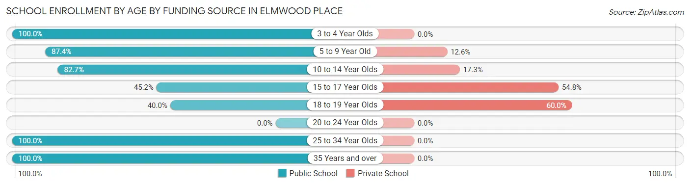 School Enrollment by Age by Funding Source in Elmwood Place