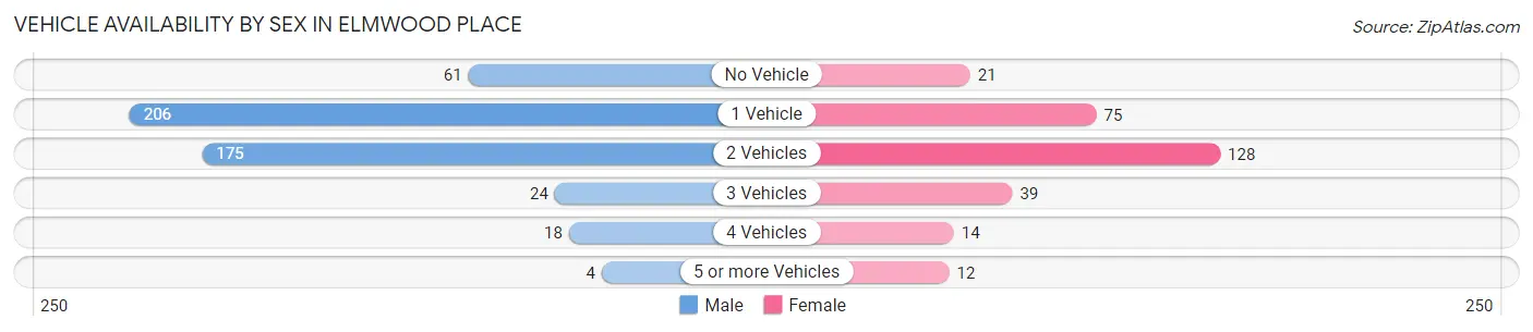 Vehicle Availability by Sex in Elmwood Place