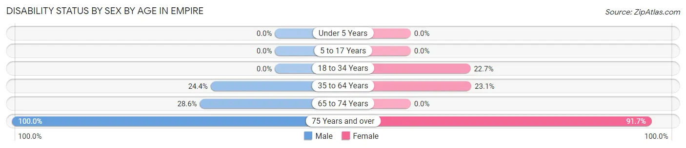Disability Status by Sex by Age in Empire