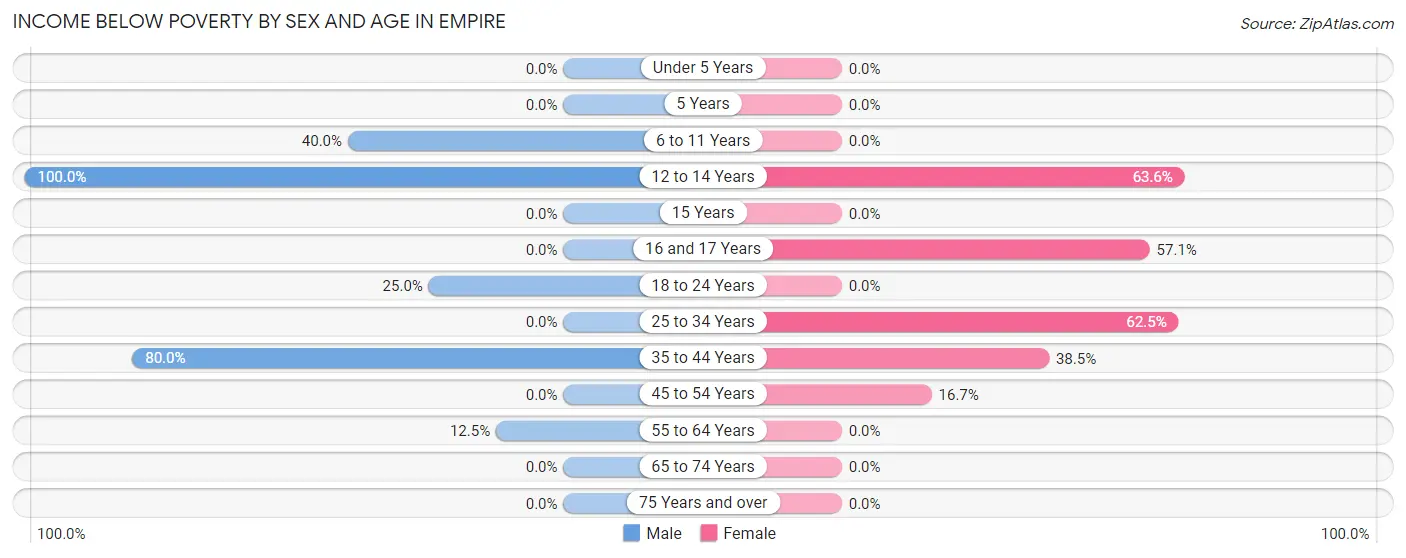 Income Below Poverty by Sex and Age in Empire
