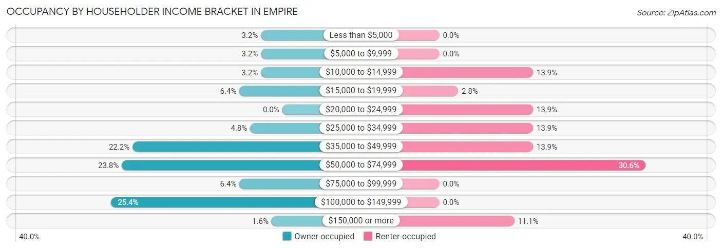 Occupancy by Householder Income Bracket in Empire