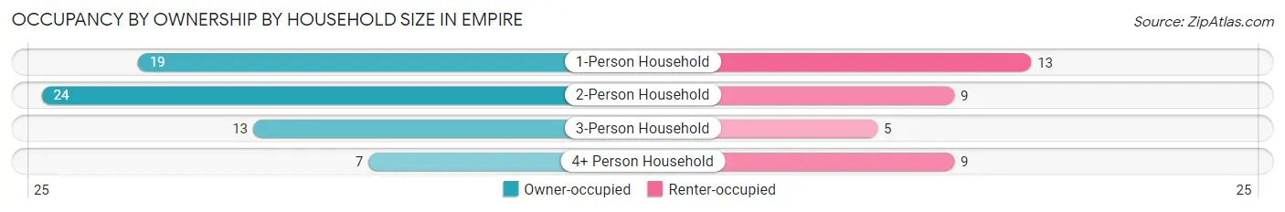 Occupancy by Ownership by Household Size in Empire