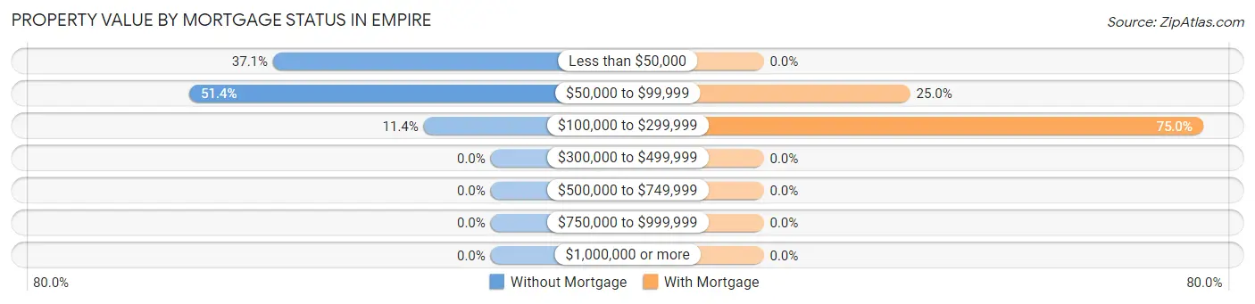 Property Value by Mortgage Status in Empire