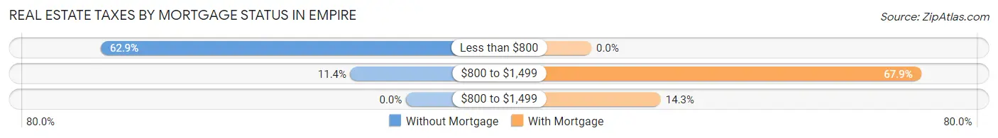 Real Estate Taxes by Mortgage Status in Empire