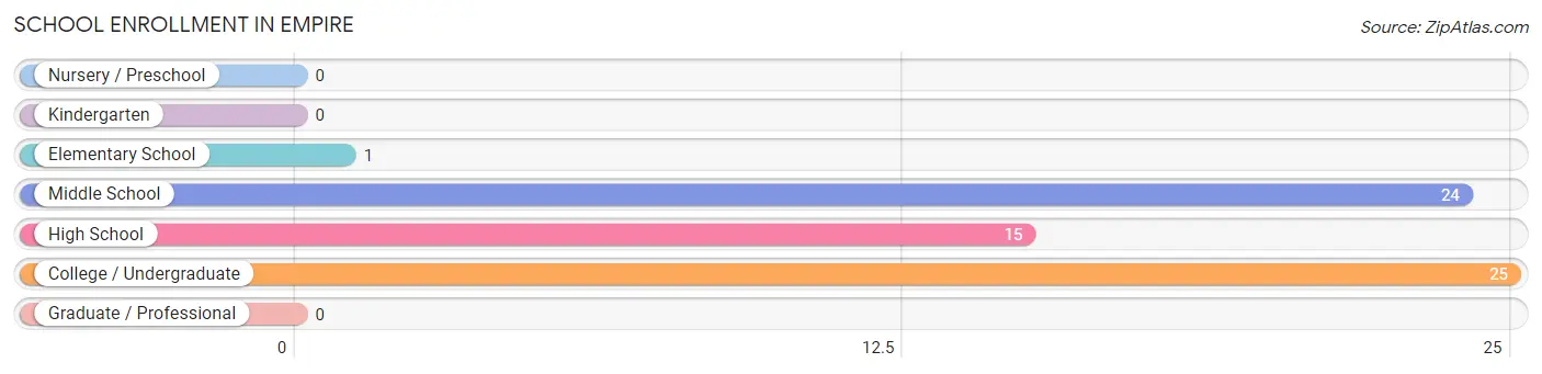 School Enrollment in Empire