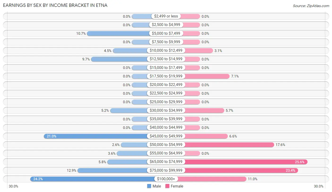 Earnings by Sex by Income Bracket in Etna