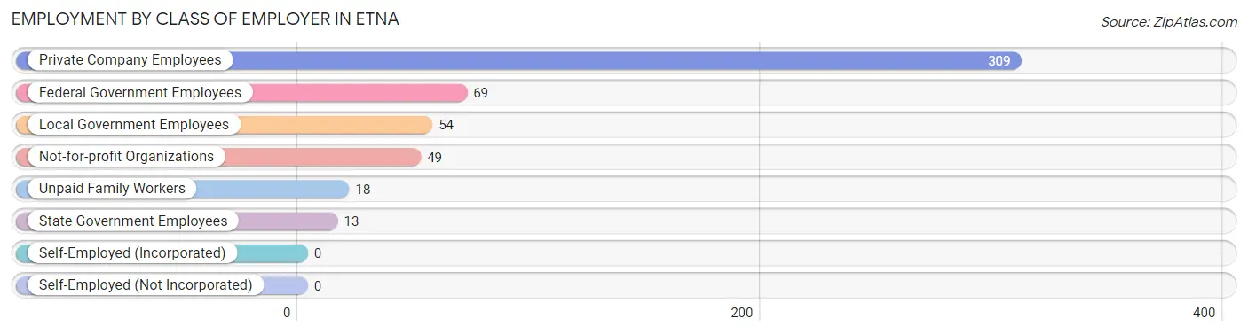 Employment by Class of Employer in Etna