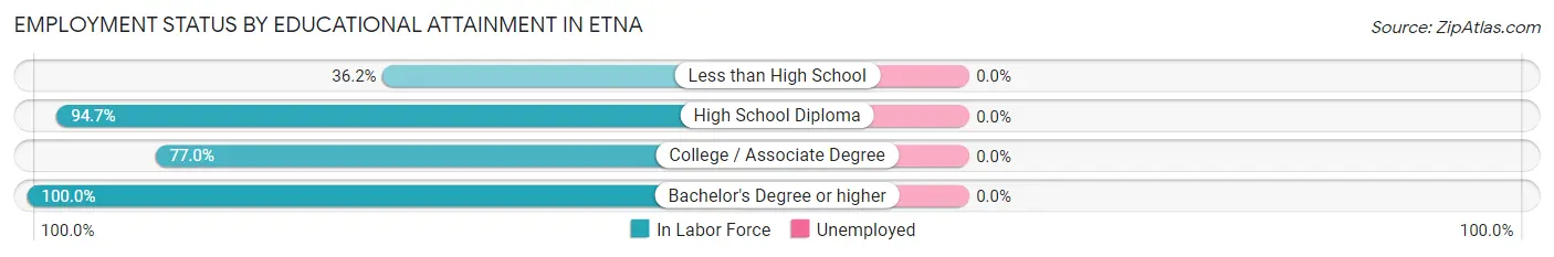 Employment Status by Educational Attainment in Etna