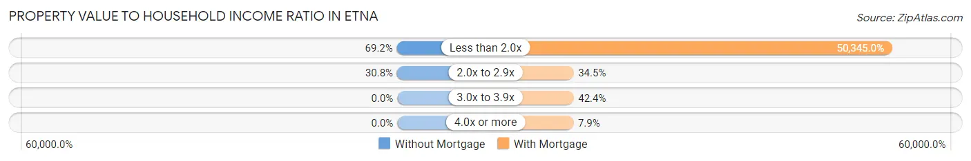 Property Value to Household Income Ratio in Etna