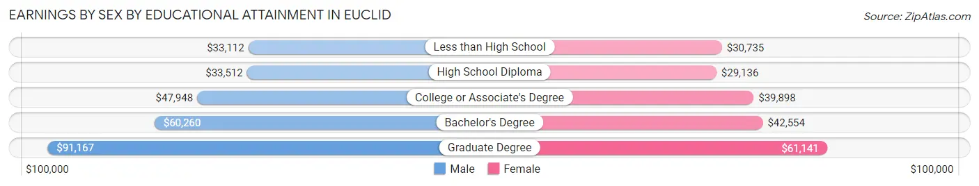 Earnings by Sex by Educational Attainment in Euclid